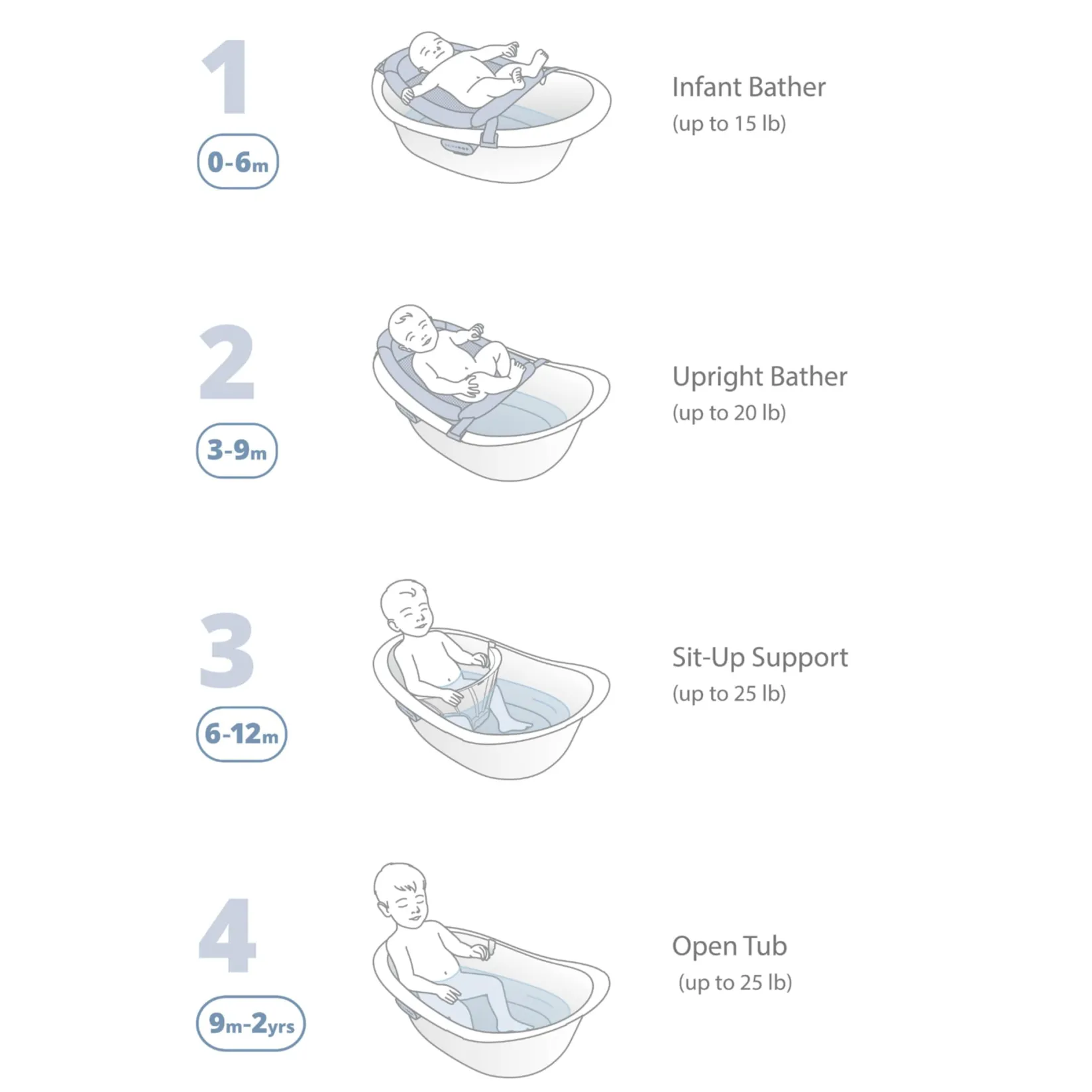 Outlet Wave 4-in-1 Baby Bath Tub Baby Baths & Seats|Bath Accessories